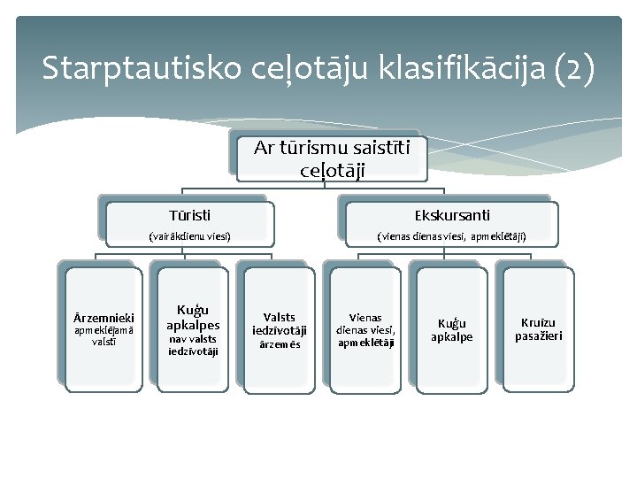 Starptautisko ceļotāju klasifikācija (2) Ar tūrismu saistīti ceļotāji Ārzemnieki apmeklējamā valstī Tūristi Ekskursanti (vairākdienu