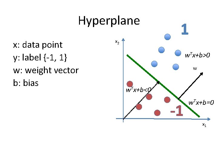 Hyperplane x: data point y: label {-1, 1} w: weight vector b: bias x