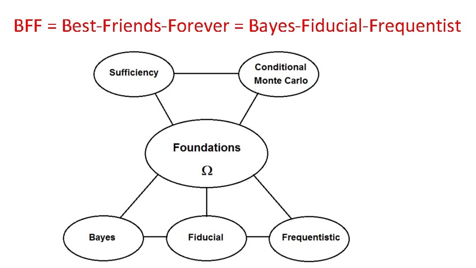 BFF = Best-Friends-Forever = Bayes-Fiducial-Frequentist 