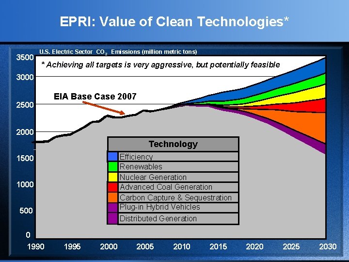 EPRI: Value of Clean Technologies* 3500 U. S. Electric Sector CO 2 Emissions (million