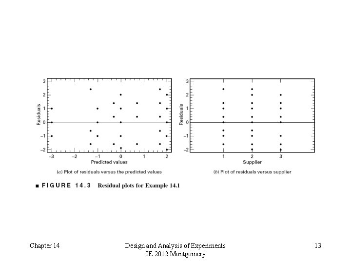 Chapter 14 Design and Analysis of Experiments 8 E 2012 Montgomery 13 