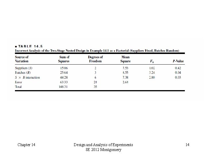Chapter 14 Design and Analysis of Experiments 8 E 2012 Montgomery 14 