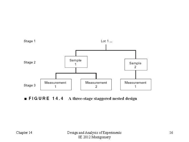 Chapter 14 Design and Analysis of Experiments 8 E 2012 Montgomery 16 