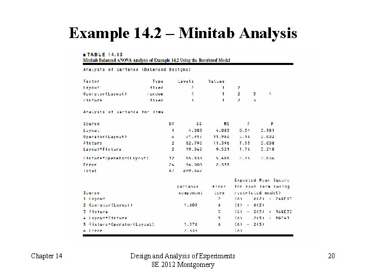 Example 14. 2 – Minitab Analysis Chapter 14 Design and Analysis of Experiments 8