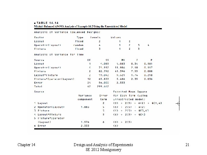 Chapter 14 Design and Analysis of Experiments 8 E 2012 Montgomery 21 