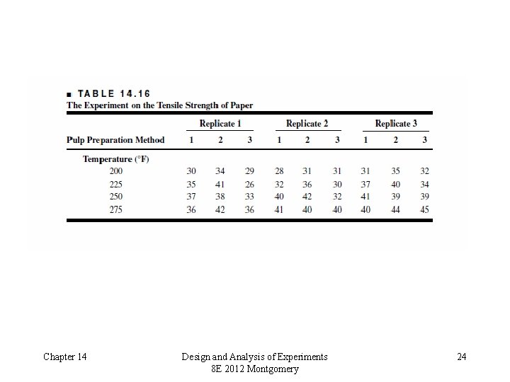 Chapter 14 Design and Analysis of Experiments 8 E 2012 Montgomery 24 