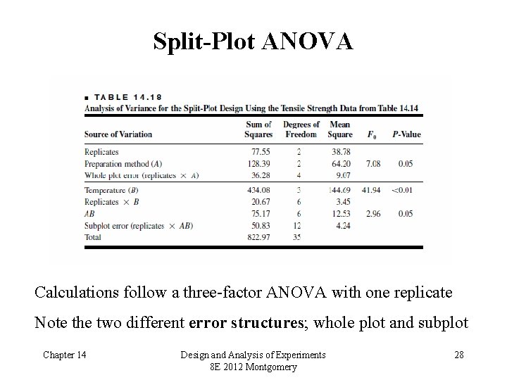 Split-Plot ANOVA Calculations follow a three-factor ANOVA with one replicate Note the two different