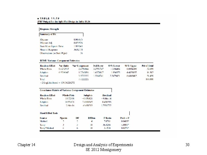 Chapter 14 Design and Analysis of Experiments 8 E 2012 Montgomery 30 