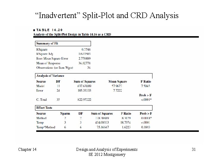 “Inadvertent” Split-Plot and CRD Analysis Chapter 14 Design and Analysis of Experiments 8 E