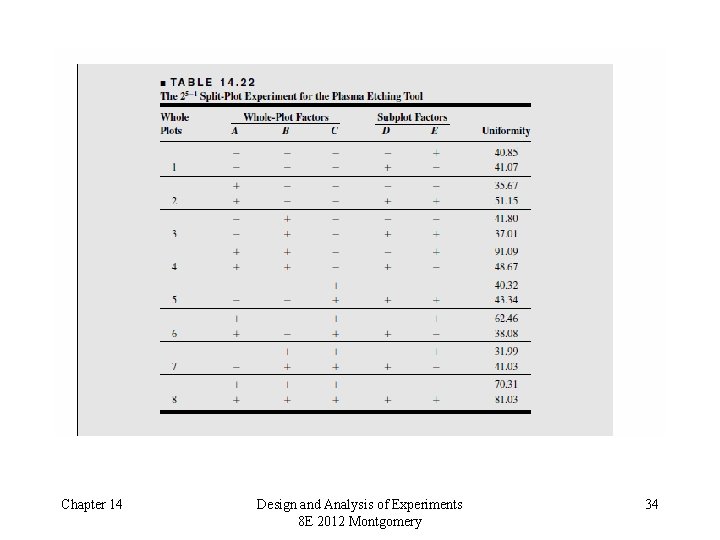 Chapter 14 Design and Analysis of Experiments 8 E 2012 Montgomery 34 