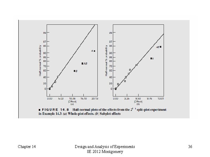 Chapter 14 Design and Analysis of Experiments 8 E 2012 Montgomery 36 