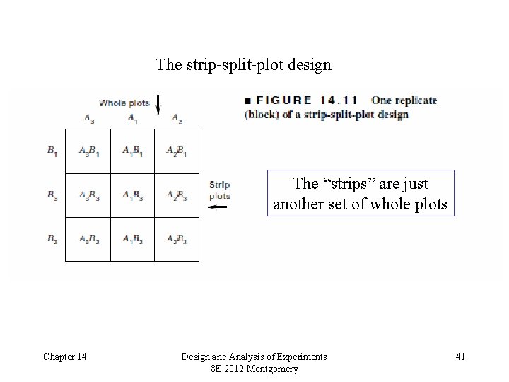 The strip-split-plot design The “strips” are just another set of whole plots Chapter 14