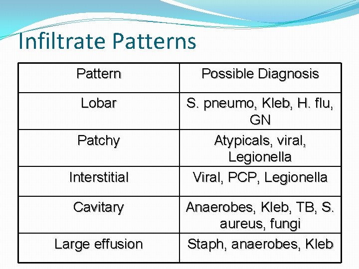 Infiltrate Patterns Pattern Possible Diagnosis Lobar S. pneumo, Kleb, H. flu, GN Atypicals, viral,