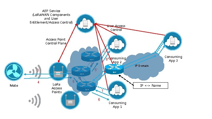 AEP Service (Lo. Ra. WAN Components and User Entitlement/Access Control) User Access Control Access