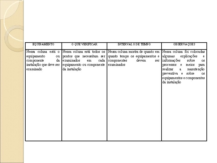EQUIPAMENTO O QUE VERIFICAR INTERVALO DE TEMPO OBSERVAÇÕES Nessa coluna está o equipamento ou