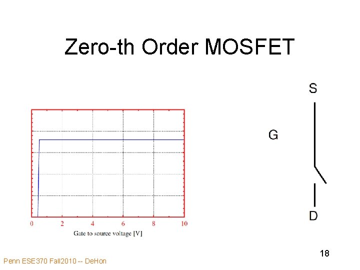 Zero-th Order MOSFET Penn ESE 370 Fall 2010 -- De. Hon 18 