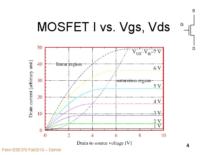 MOSFET I vs. Vgs, Vds Penn ESE 370 Fall 2010 -- De. Hon 4