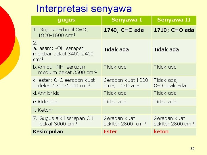 Interpretasi senyawa gugus Senyawa II 1740, C=O ada 1710; C=O ada Tidak ada b.