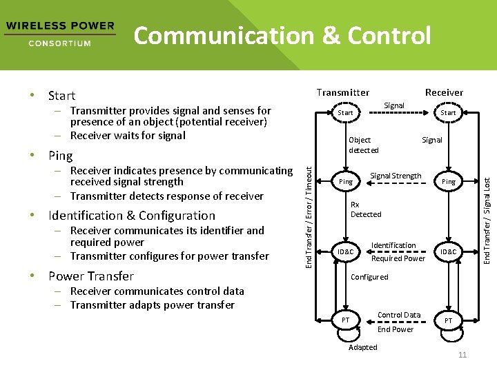 Communication & Control Transmitter – Transmitter provides signal and senses for presence of an Communication & Control Transmitter – Transmitter provides signal and senses for presence of an