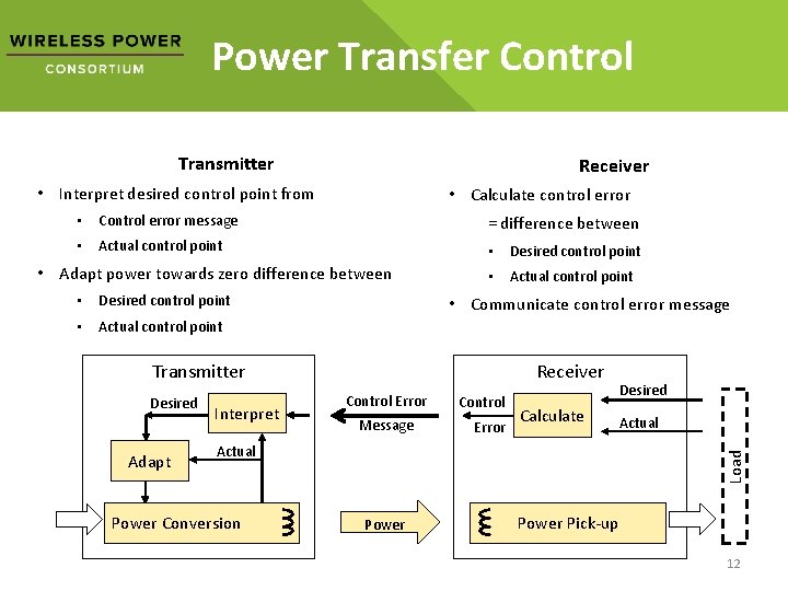 Power Transfer Control Transmitter Receiver • Interpret desired control point from • Calculate control Power Transfer Control Transmitter Receiver • Interpret desired control point from • Calculate control