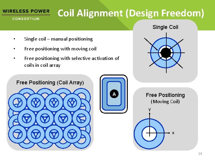 Coil Alignment (Design Freedom) Single Coil • Single coil – manual positioning • Free Coil Alignment (Design Freedom) Single Coil • Single coil – manual positioning • Free