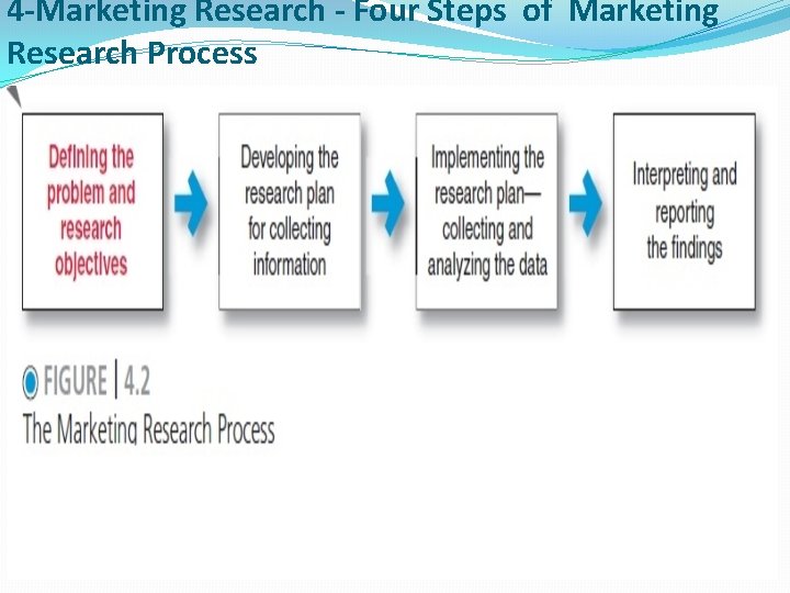 4 -Marketing Research - Four Steps of Marketing Research Process 