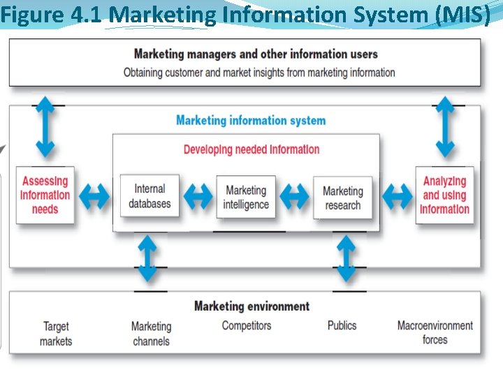 Figure 4. 1 Marketing Information System (MIS) 