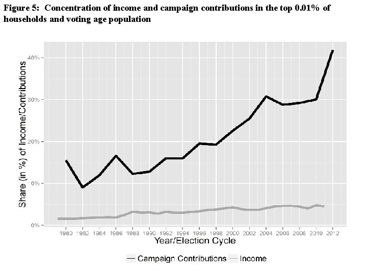 Figure 5: Concentration of income and campaign contributions in the top 0. 01% of