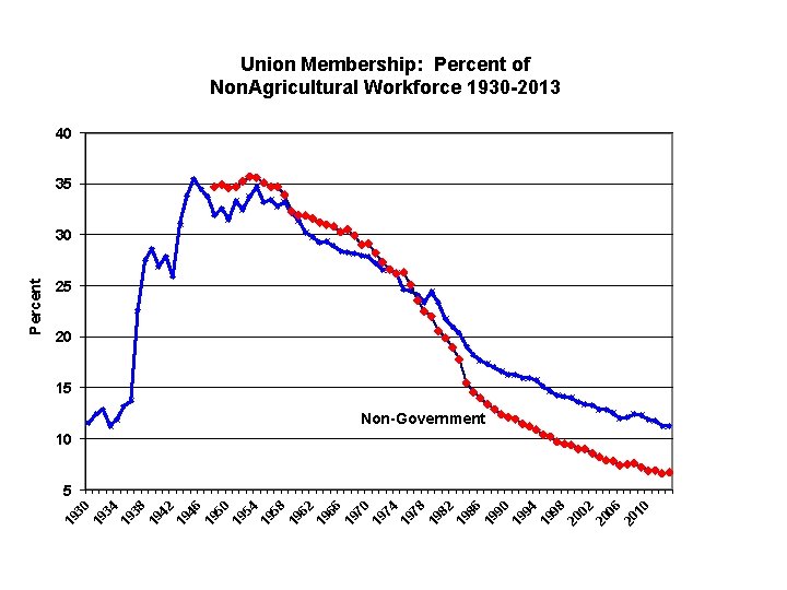 Union Membership: Percent of Non. Agricultural Workforce 1930 -2013 40 35 25 20 15