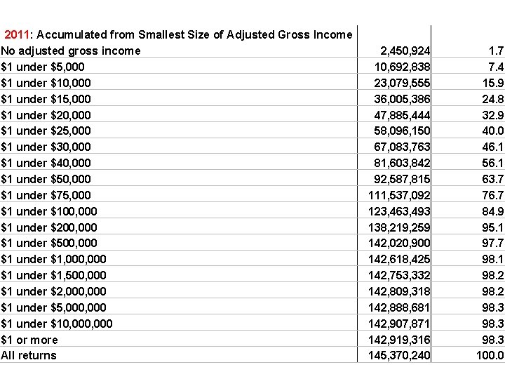 2011: Accumulated from Smallest Size of Adjusted Gross Income No adjusted gross income 2,