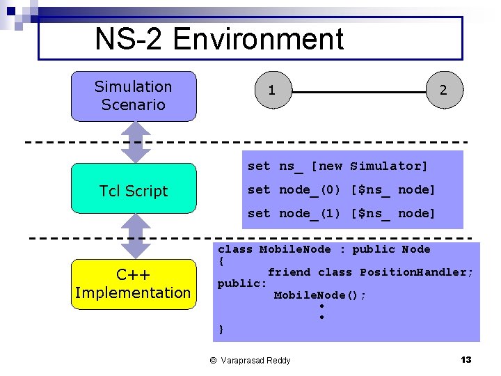 NS-2 Environment Simulation Scenario 1 2 set ns_ [new Simulator] Tcl Script set node_(0)