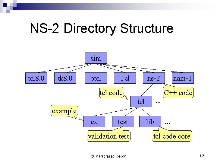 NS-2 Directory Structure sim tcl 8. 0 tk 8. 0 otcl Tcl ns-2 tcl