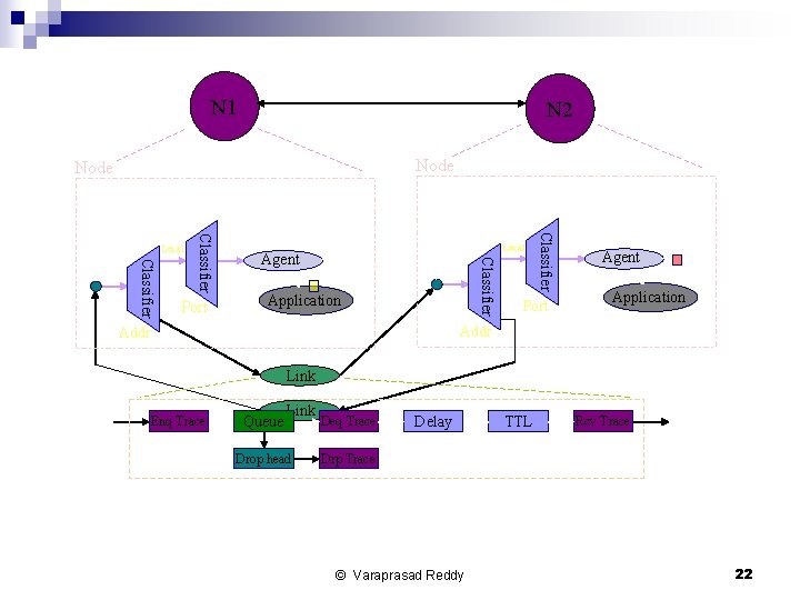 N 1 N 2 Node Application Classifier Port Local Agent Classifier Local Port Agent