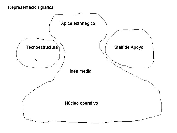 Representación gráfica Ápice estratégico Tecnoestructura Staff de Apoyo línea media Núcleo operativo 