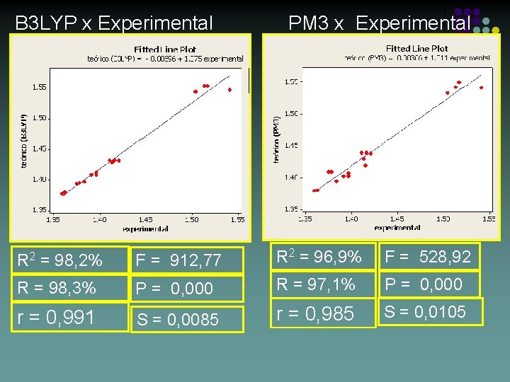 B 3 LYP x Experimental PM 3 x Experimental F = 912, 77 R