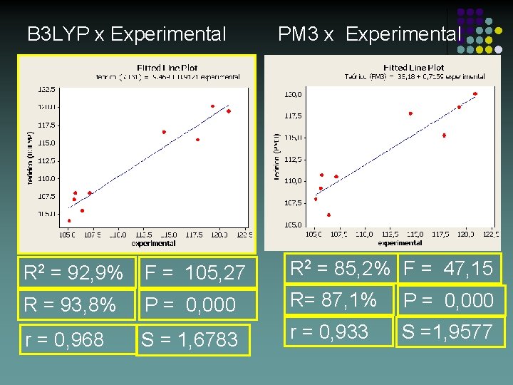 B 3 LYP x Experimental PM 3 x Experimental R 2 = 92, 9%