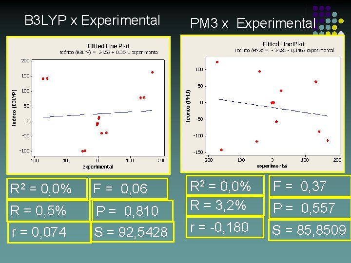 B 3 LYP x Experimental PM 3 x Experimental R = 0, 5% P