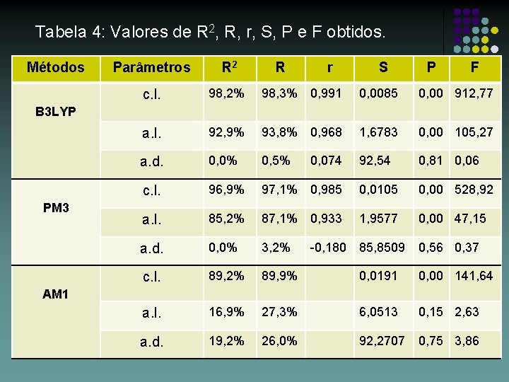 Tabela 4: Valores de R 2, R, r, S, P e F obtidos. Métodos