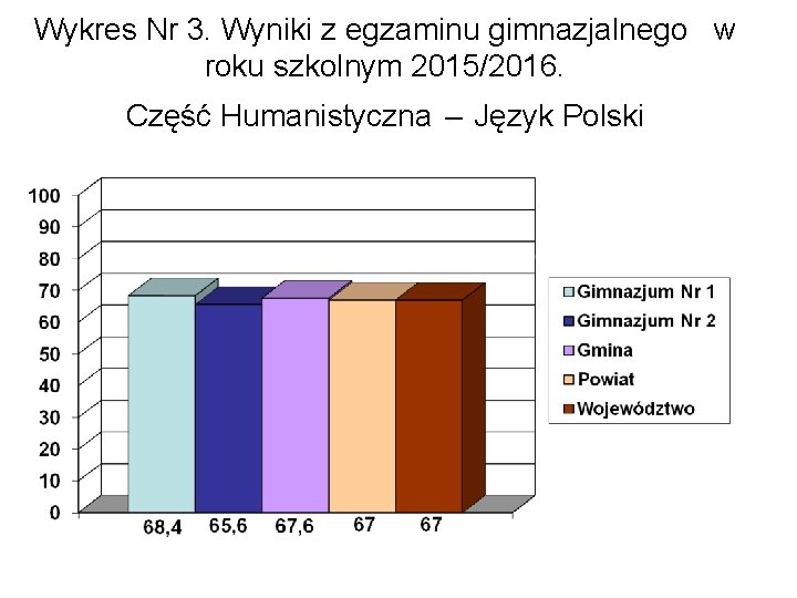 Wykres Nr 3. Wyniki z egzaminu gimnazjalnego w roku szkolnym 2015/2016. Część Humanistyczna –