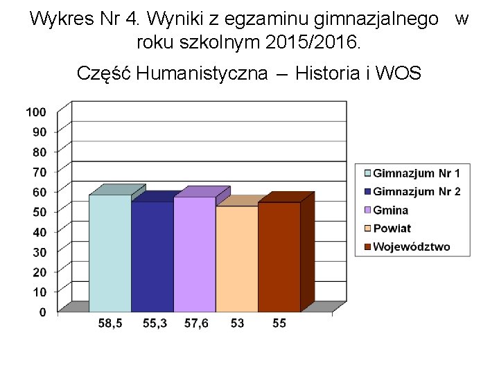 Wykres Nr 4. Wyniki z egzaminu gimnazjalnego w roku szkolnym 2015/2016. Część Humanistyczna –