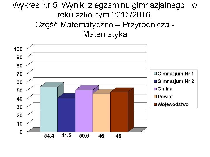 Wykres Nr 5. Wyniki z egzaminu gimnazjalnego w roku szkolnym 2015/2016. Część Matematyczno –