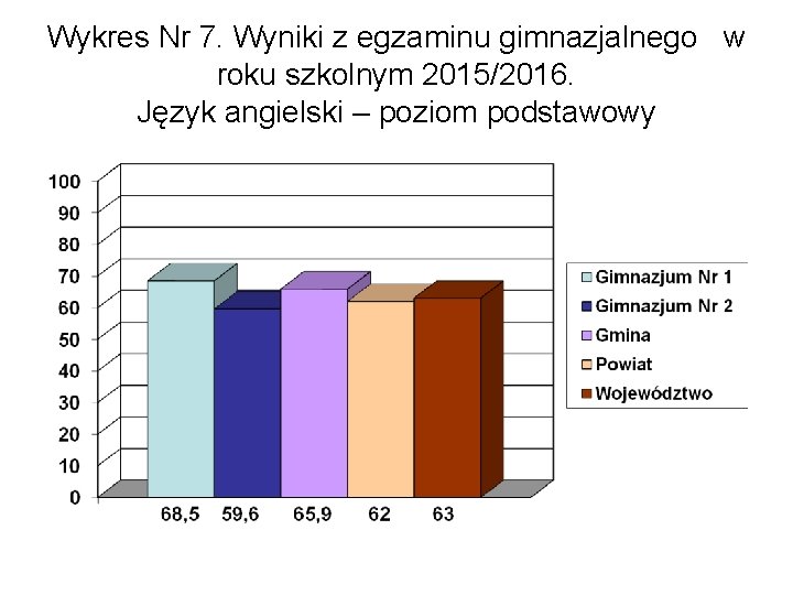 Wykres Nr 7. Wyniki z egzaminu gimnazjalnego w roku szkolnym 2015/2016. Język angielski –