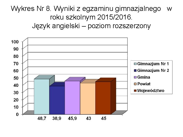 Wykres Nr 8. Wyniki z egzaminu gimnazjalnego w roku szkolnym 2015/2016. Język angielski –