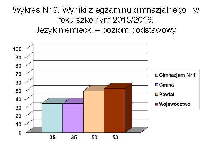 Wykres Nr 9. Wyniki z egzaminu gimnazjalnego w roku szkolnym 2015/2016. Język niemiecki –
