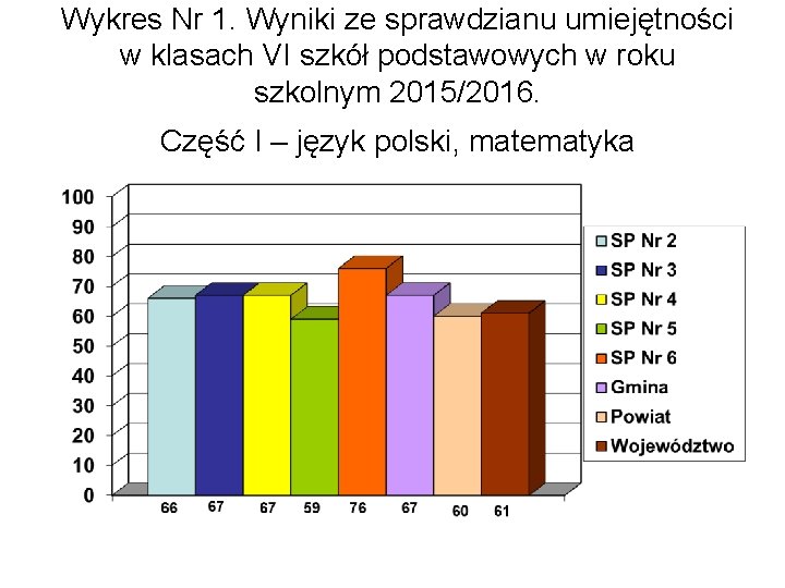 Wykres Nr 1. Wyniki ze sprawdzianu umiejętności w klasach VI szkół podstawowych w roku