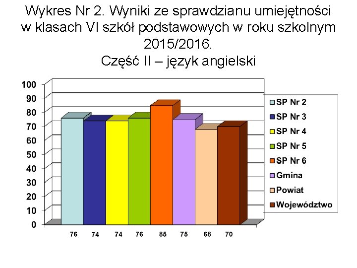 Wykres Nr 2. Wyniki ze sprawdzianu umiejętności w klasach VI szkół podstawowych w roku