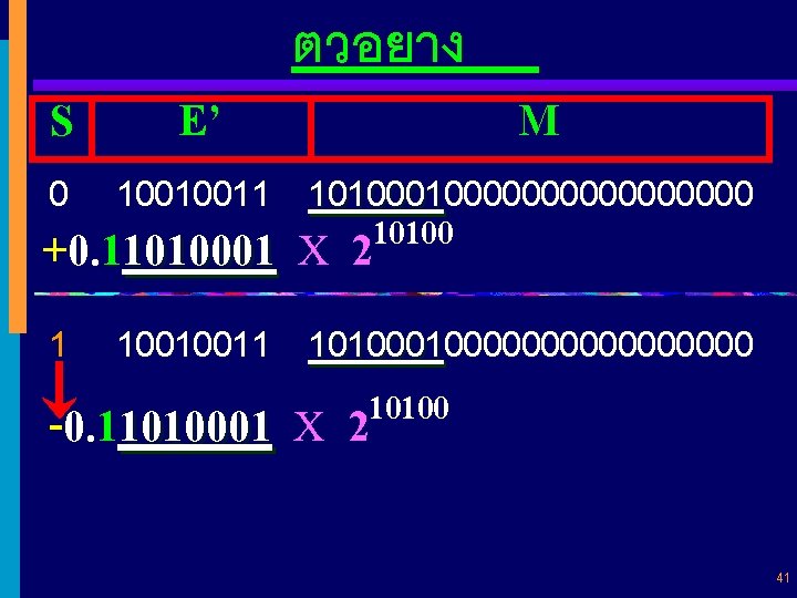 S E’ ตวอยาง M 0 10010011 101000000000 1010001 +0. 11010001 X 10100 2 1