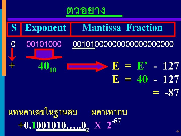 S Exponent ตวอยาง Mantissa Fraction 0 001010000000000 00101 + 4010 แทนคาเลขในฐานสบ +0. 1001010…. .