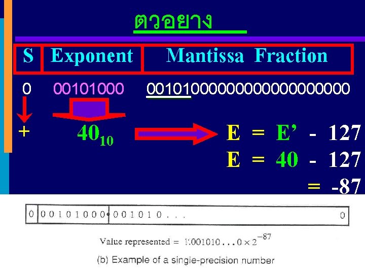 S Exponent ตวอยาง Mantissa Fraction 0 001010000000000 00101 + 4010 E = E’ -