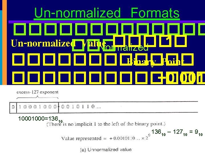 Un-normalized Formats ������� Un-normalized��� Value ����� 1 Normalized ������ Binary Point ������� +0. 0010